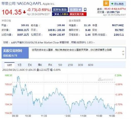 苹果营收13年来首度下滑 股价大幅下跌超8%