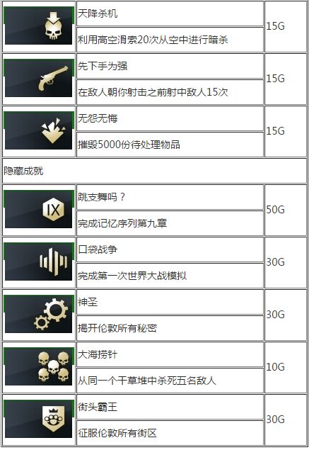 刺客信条枭雄全成就攻略