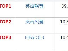 11月第4周韩国网吧&搜索榜 LOL跌至40%以下