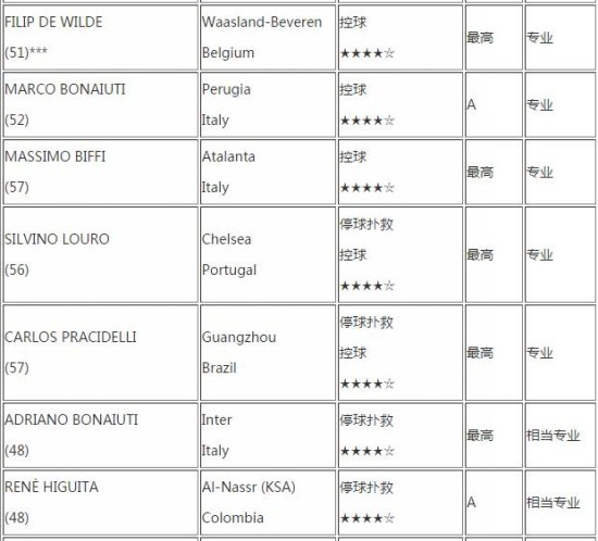 《足球经理2016》四星以上球员教练能力列表