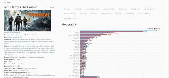 《全境封锁》Steam销量超25万 国区排第二