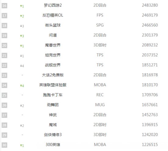 1月网吧榜：LOL启动5亿次 暗黑3涨16位