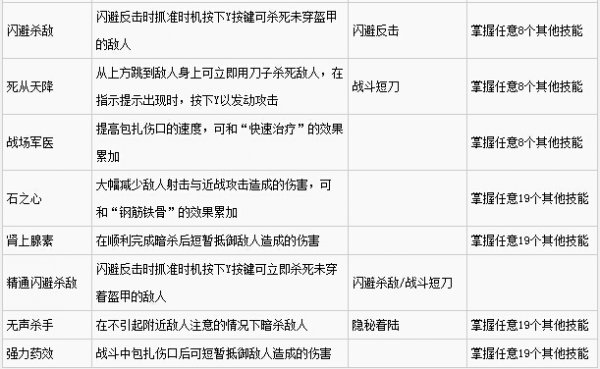 《古墓丽影崛起》技能效果一览 习得技能攻略