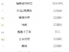 9月网吧游戏排行榜:《上古世纪》上升21位
