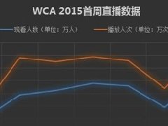 艾瑞电竞用户研究报告:WCA赛事品牌用户认知度