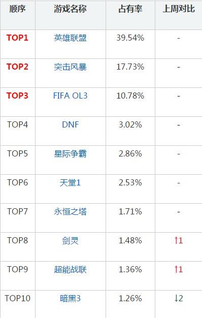 韩国网游排行周榜：FIFA OL3狂涨4%