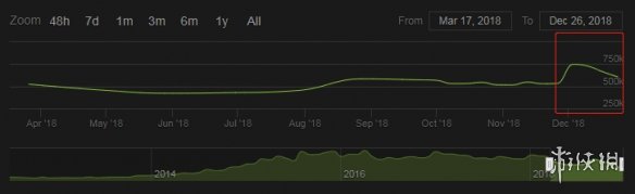 CSGO国际服免费的二十天之后，激增的玩家怎么样了