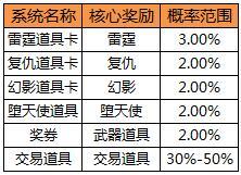 穿越火线飞行棋活动概率 穿越火线飞行棋活动地址在哪