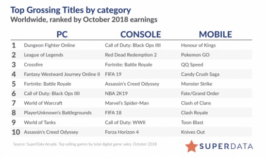国外数据机构公布10月游戏收入排名 DNF居榜首