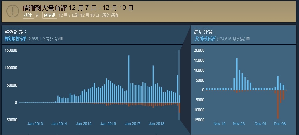 《CS:GO》宣布免费 引来破万玩家负评要退款